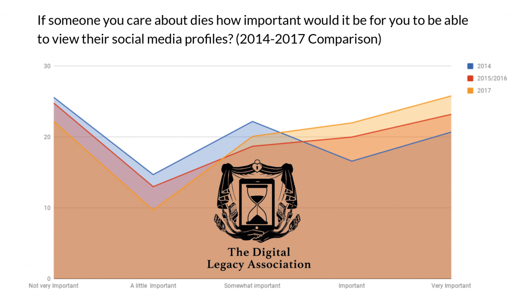 Digital Death Survey